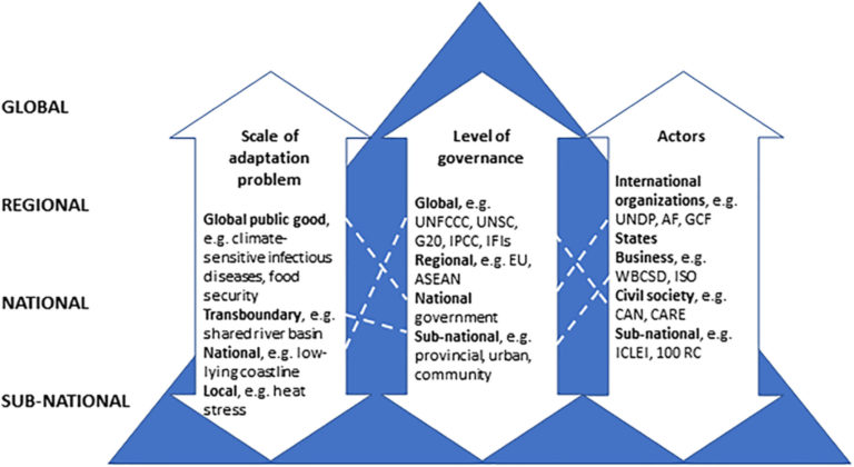 Climate adaptation takes place on different administrative levels