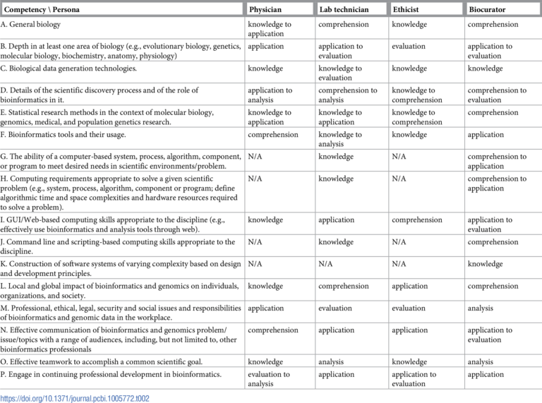 table showing competency mapping for bioinformatics users