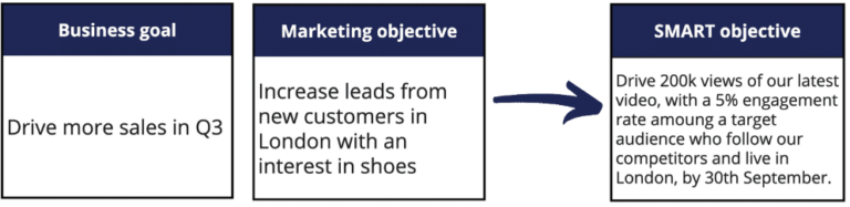 How a business goal and marketing objective become a SMART objective