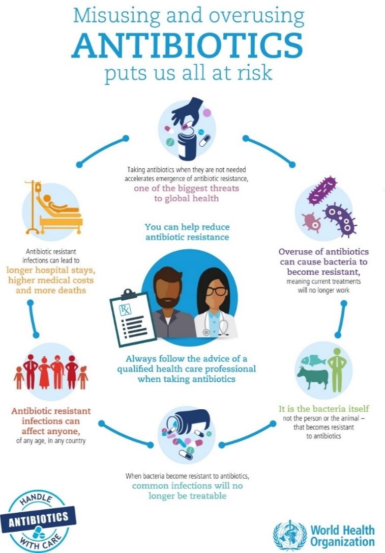 Infographic showing how 'misusing and overusing antibiotics puts us all at risk' - shows the main influences in resistance. "You can help reduce antibiotic resistance: always follow the advice of a qualified healthcare professional when taking antibiotics".