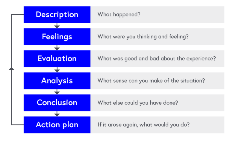 Questions from Gibbs (1988) reflective cycle: Description - what happened? Feelings - What were you thinking and feeling? Evaluation - What was good and bad about the experience? Analysis - What sense can you make of the situation? Action plan - If it arose again, what would you do?