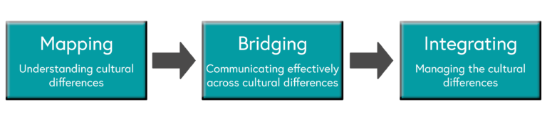 Flow diagram: Mapping: understanding cultural differences, Bridging: Communicating effectively across cultural differences, Integrating: Managing the cultural differences