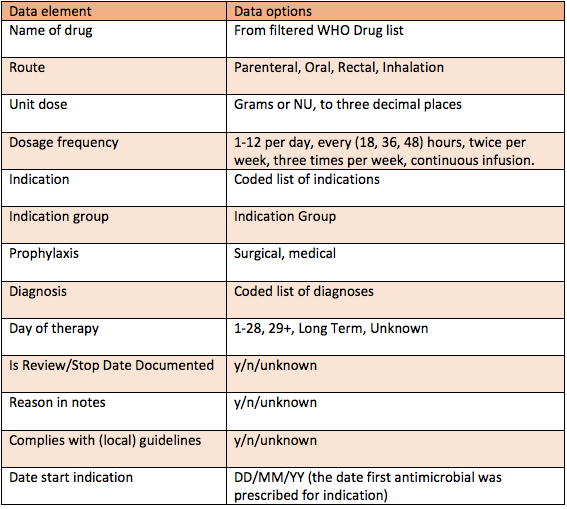 Table showing example of data to be collected. The columns are titled 'data element' and 'data options'. Examples include 'name of drug - from filtered WHO drug list', 'route - parenteral, oral, rectal, inhalation', 'day of therapy - 1-28, 29+, long term, unknown'