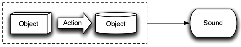 An object-action-object system