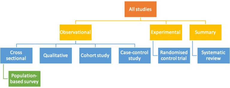 Flow diagram showing different study designs. All studies are split in to observation, experimental and summary studies. Observational studies include cross sectional, qualitative, cohort and case control studies. Experiemental include randomised controlled trials. Summary studies include systematic reviews.