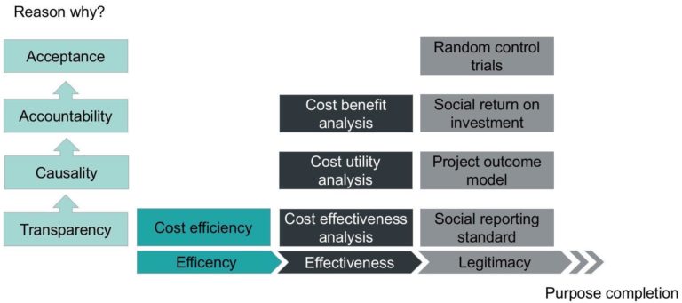 Graph: Impact measurement tools and their reasons: transparency: cost efficiency, cost effectiveness analysis, social reporting standard. Causality: cost utility analysis, project outcome model. Accountability: cost benefit analysis, social ROI. Acceptance: randomized control trials.