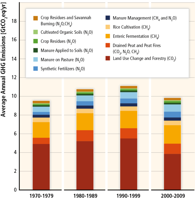 A graph displaying the average annual GHG emissions from the last four decades. 4 columns appear with each one representing 1970-1979, 1980-1989, 1990-1999 and 2000-2009. Each column has been split in different colours. Each colour represents the following categories: crop residues and savanna burning, cultivated organic soils, crop residues, manure applied to soil, manure on pasture, synthetic fertilisers, manure management, rice cultivation, enteric fermentation, drained peat and peat fires and land use change and forestry