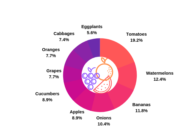 A pie chart showing: Tomatoes, 19.2%. Watermelons, 12.4%. Bananas, 11.8%. Onions, 10.4%. Apples, 8.9%. Cucumbers, 8.9%. Grapes, 7.7%. Oranges, 7.7%. Cabbages, 7.4%. Eggplants, 5.6%.