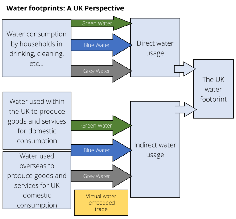 The UK Water Footprint explained in a diagram. A text version is available to download at the end of this step