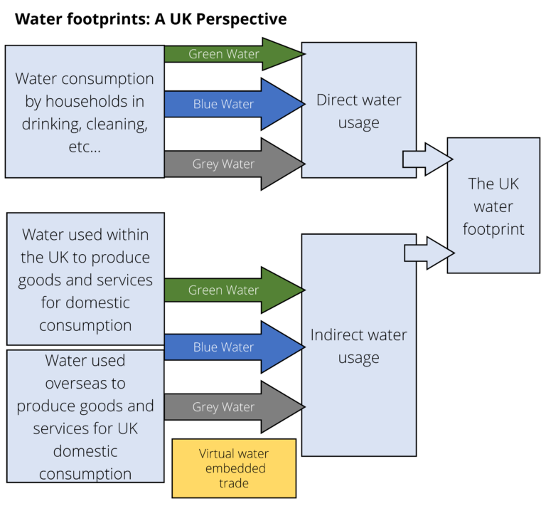 Grey water vs. Green water : What are green and GREY water footprints?