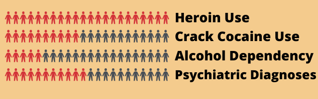 Diagram showing the comorbidities of the patients. The diagram compares how many patients used heroin, used crack cocaine, were alcohol dependent and had psychiatric diagnoses.