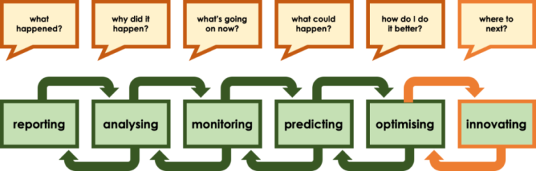 Image showing the data maturity model (questions and data processes) with the Innovation level added to the end. What happened? Reporting. Why did it happen? Analysis What's going on now? Monitoring. What could happen? Predicting. How do I do it better? Optimising. Where next? Innovating