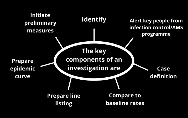 The key components of an investigation are: identidy; alert key people from infection control/AMS programme; case definition; compare to baseline rates; prepare line listing; prepare epidemic curve; and initiate preliminary measures.