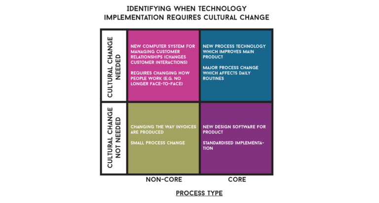 Diagram identifying when technology implementation requires cultural change
