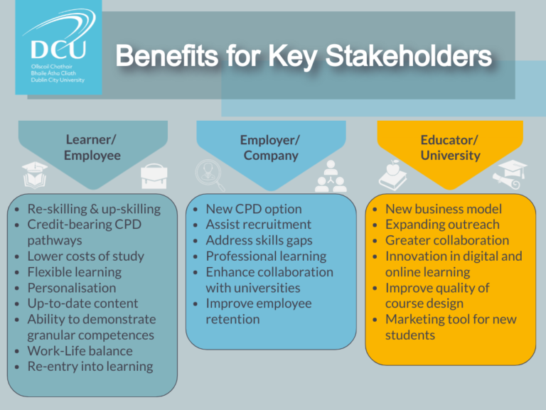 Benefits for Key Stakeholders: Learner / Employee; New possibilities for re-skilling and up-skilling, Credit-bearing CPD pathways, Lower costs of study, More flexible learning Increased personalisation, More up-to-date content, Ability to demonstrate granular competencies, Work & Life Balance, and Re-entry into learning. Employer / Company; New CPD option, Assist recruitment, Address widening skills gaps, More fit for purpose professional learning, Enhance collaboration with universities, and Improve employee retention. Educator / University; New business model, Expanding outreach, Greater collaboration with industry, Innovation in digital and online learning, Improve the quality of course design, and Marketing tool for new students