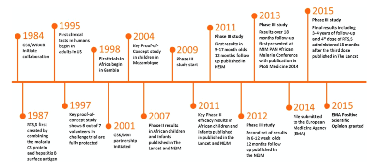 Timeline for development of RTS,S beginning at 1984 and ending at 2015. For each significant development the date is shown with a sentence explaining what happened