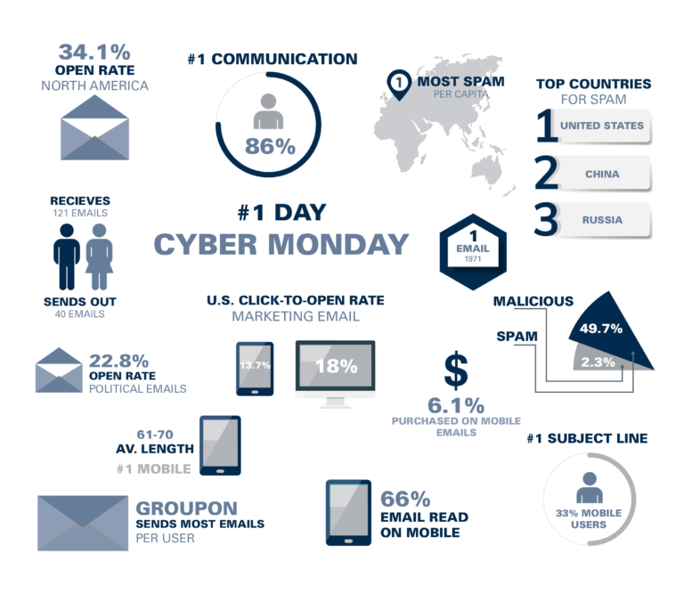 Some stats about email communication
