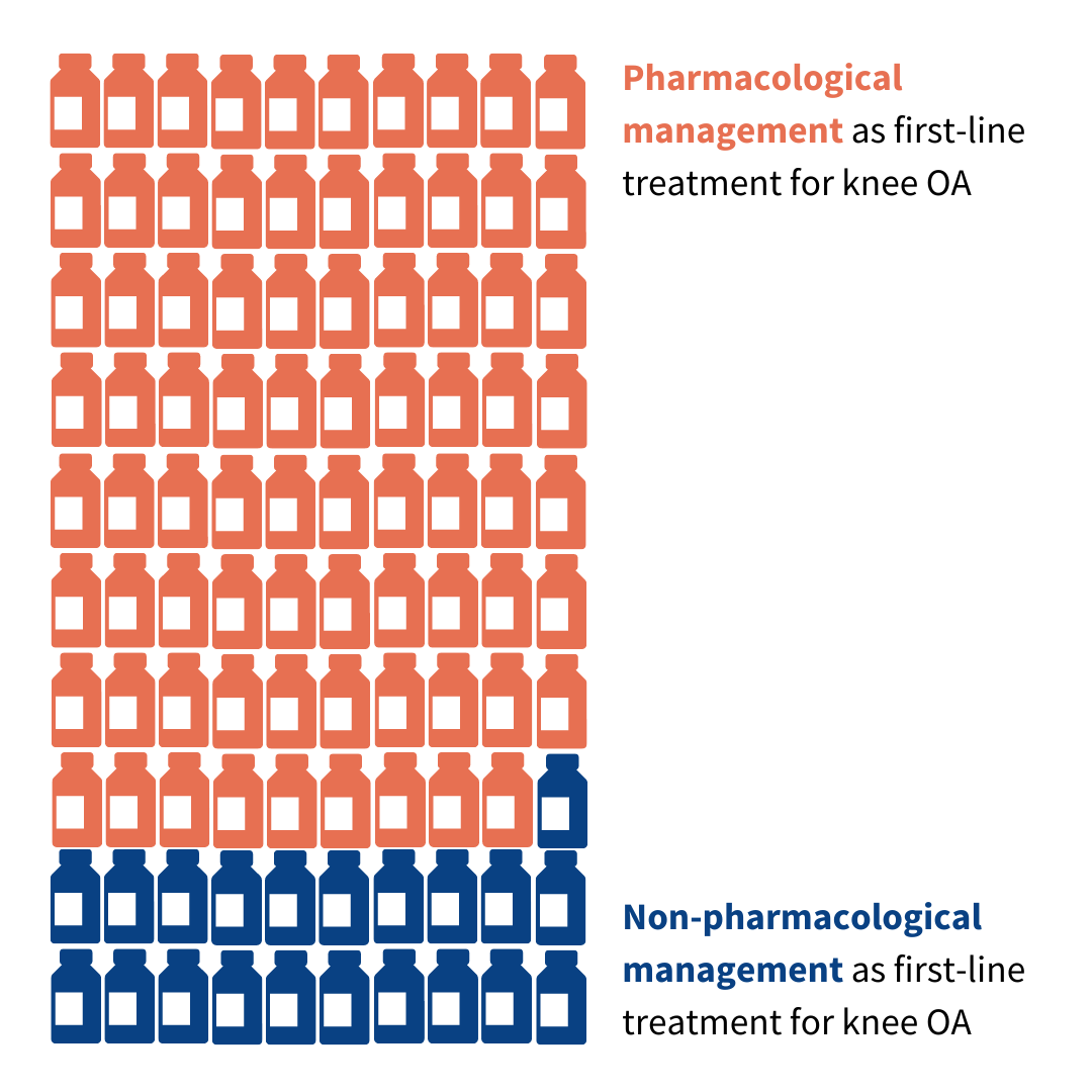 Icon array of pharmacologic versus non-pharmacologic management