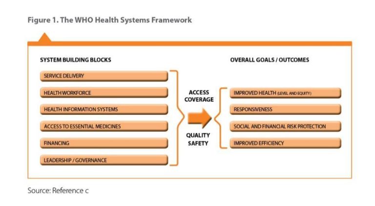 Figure shows the working framework and core elements of a Health System as definited by the World Health Organisation.