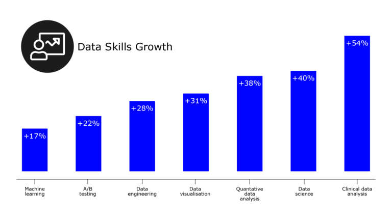 Bar chart showing percentage increase in demand for data skills across different job areas. The job areas are: machine learning (17% increase), A/B testing (22% increase), data engineering (28% increase), data visualisation (31% increase), quantitative data analysis (38% increase), data science (40% increase) and clinical data analysis (54% increase).