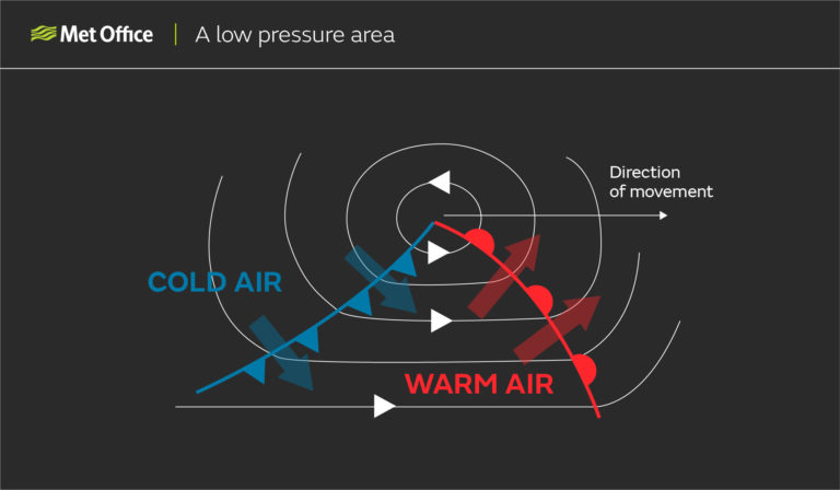 A low pressure area: The circulation becomes a low pressure system