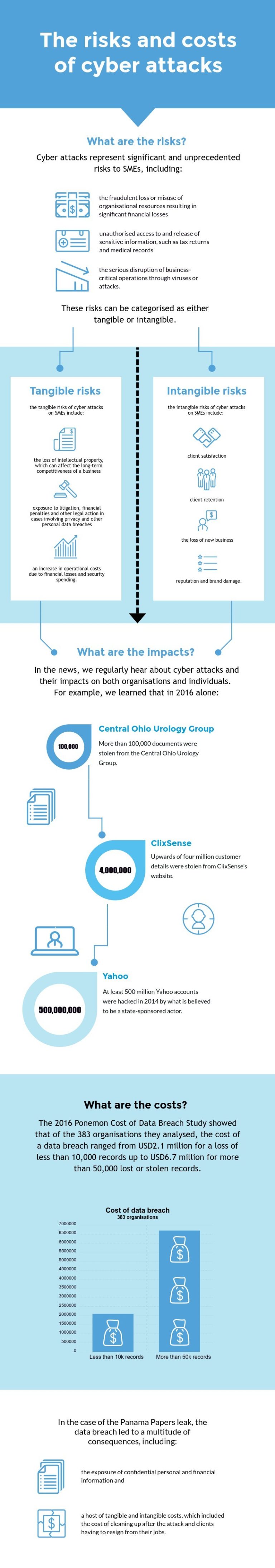 Infographic on Cyber attacks
