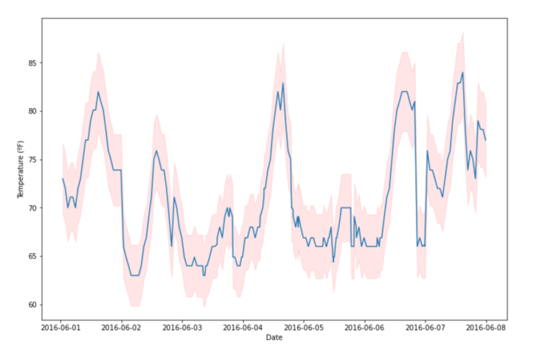 Screenshot of confidence bands shown with the help of a line chart using the fill_between method. Y-axis is labelled "Temperature (°F) reads from bottom to top: 65, 70, 75, 80, 85. X-axis is labelled "Date" reads from left to right: 2016-06-01, 2016-06-02, 2016-06-03, 2016-06-04, 2016-06-05, 2016-06-06, 2016-06-07, 2016-06-08. There is an erratic zigzag blue line that is on top of a thicker pink line. Line starts from just below 75 on y-axis and 2016-06-01 on x-axis. The line ends in between 75 and 80 on y-axis and 2016-06-08 on x-axis. 