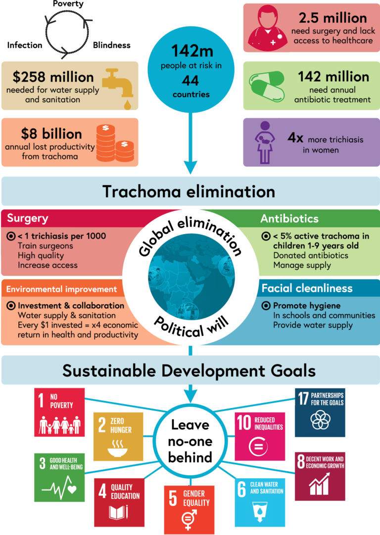 Infographic relating the SDGs to trachoma elimination, described in detail below