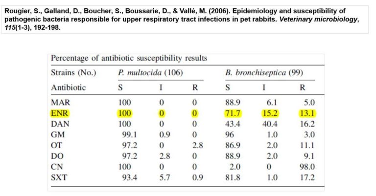 An image showing the percentage of antimicrobial susceptibility results.