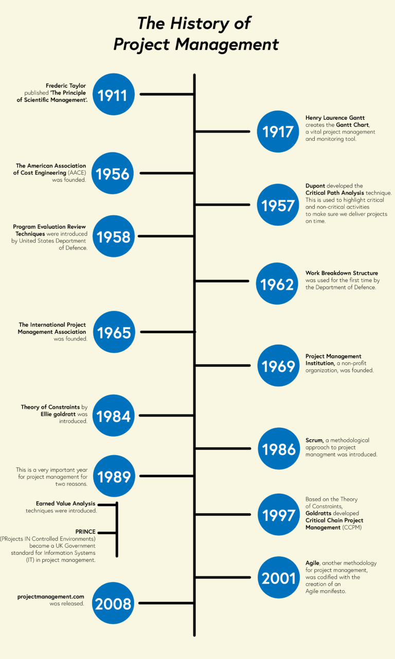 Timeline of the recent history of project management. Also available as a downloadable PDF at the bottom of this page