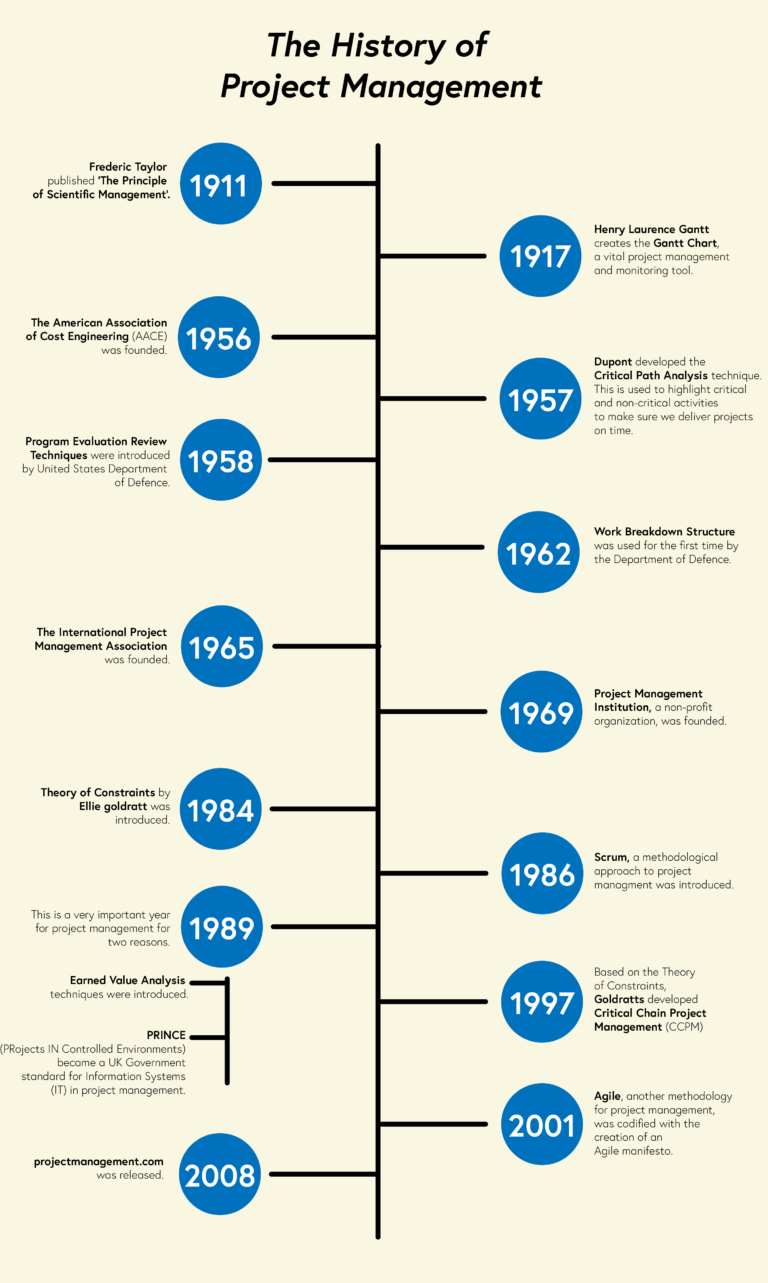 the-history-of-project-management