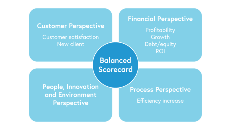 Diagram of balanced scorecard representing the perspective outlined in the text above. Customer perspective includes customer satisfaction and new client. Financial perspective includes profitability, growth, debt/equity and return on investment. Process perspective includes efficiency increase.