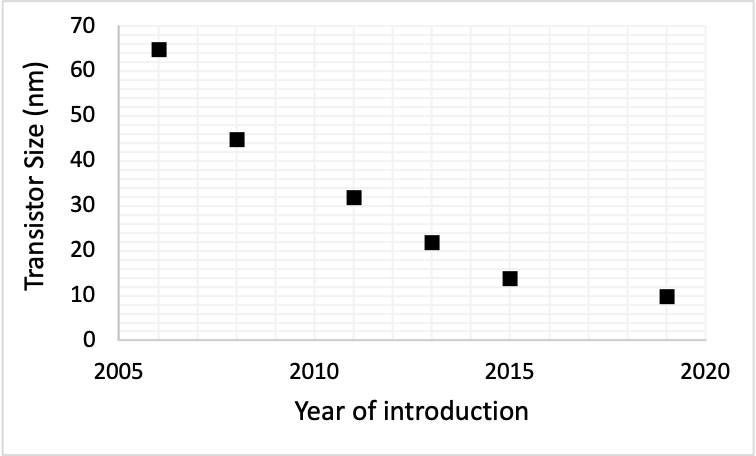 "A plot showing the transistor size reducing from 65nm to 10nm between 2006 and 2019"