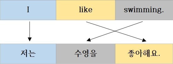 Sentence structure of Korean