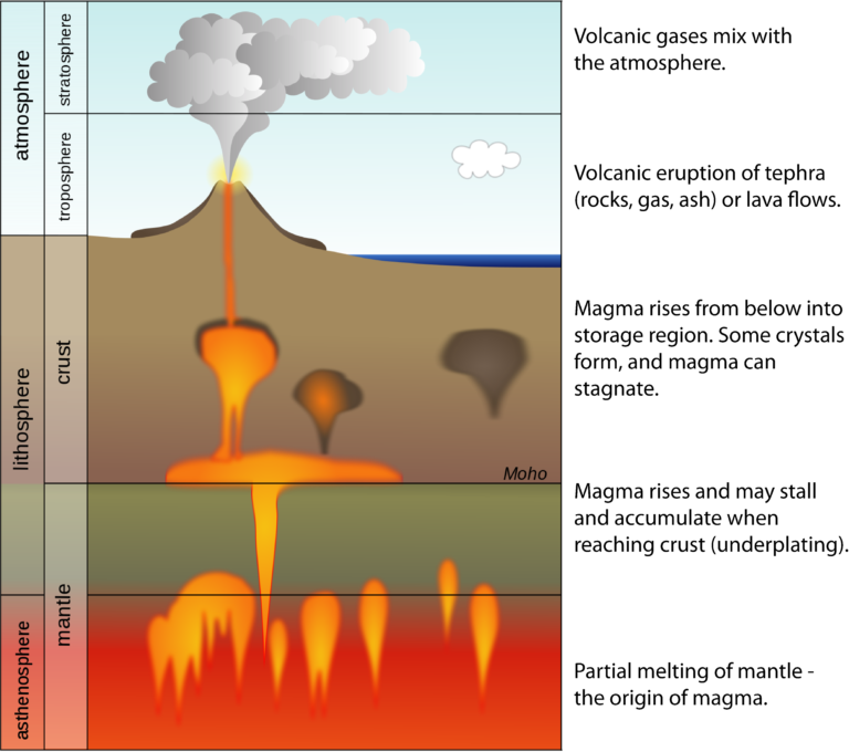 The process of magma being formed in the mantle and rising upwards leading to volcanic eruptions.