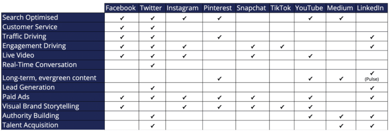A table illustrating the features of all major social media platforms.