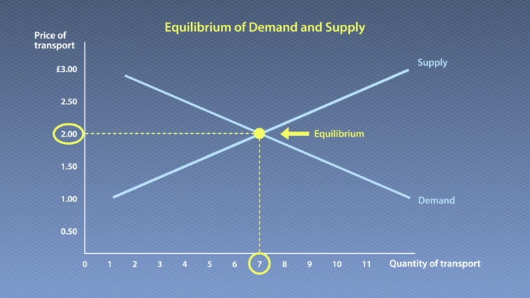This equilibrium of demand and supply graph compares price and quantity, with quantity on the x-axis and price on the y-axis. The supply curve slopes diagonally up and to the right, while the demand line slopes diagonally down and to the right, so the two curves create an X-shape. Where they intersect is marked as the point of equilibrium. There is a dotted line going horizontally from the equilibrium, marking its location on the y-axis at £2. There is a dotted line going vertically down from the point of equilibrium, marking its location on the x-axis at 7.