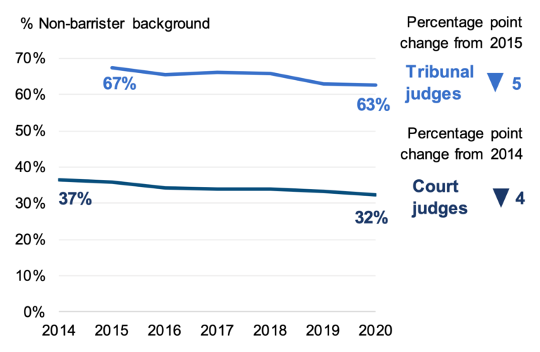 representation of non-barristers among court and tribunal judges, from 2014. Non-barristers remain better represented among tribunal judges, though non-barrister representation has reduced over time in both courts and tribunals.