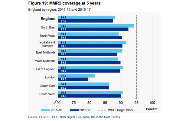 Graph showing MMR2 coverage at 5 years old in different regions of England - between 2015-16 and 2016-17 there has been a slight drop everywhere apart from the West Midlands.
