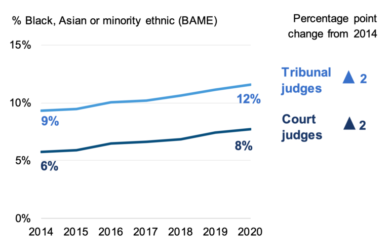 representation of BAME individuals among court and tribunal judges from 2014. BAME representation has increased slightly in recent years.