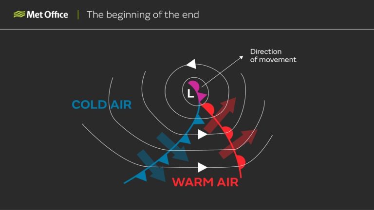 The beginning of the end: An occlusion develops near the low centre