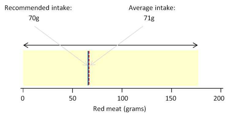 A graphic showing the recommended, average and range of actual daily consumption of red meat by the UK population