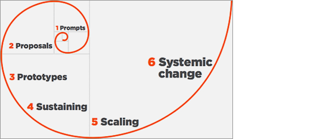 Graph showing the stages of social innovation in a spiral development. It starts from prompts, goes through proposals, prototypes, sustaining, scaling to systematic change