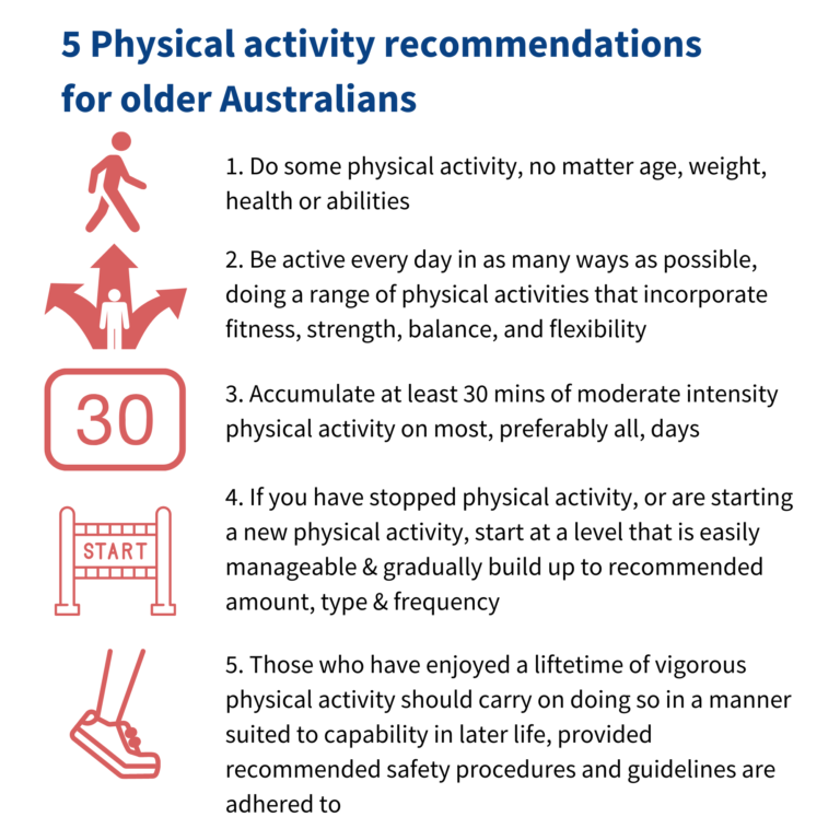 5 physical activity recommendations for older Australians: 1. Do some physical activity, no matter age, weight, health or abilities 2. Be active every day in as many ways as possible, doing a range of physical activities that incorporate fitness, strength, balance and flexibility 3. Accumulate at least 30 mins of moderate intensity physical activity on most, preferably all, days 4. If you have stopped physical activity, or are starting a new physical activity, start at a level that is easily manageable & gradually build up to recommended amount, type & frequency 5. Those who have enjoyed a lifetime of vigorous physical activity should carry on doing so in a manner suited to capability in later life, provided recommended safety procedures and guidelines are adhered to.