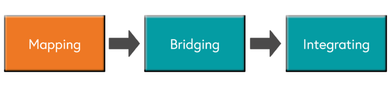 Phases of the MBI model - Phase 1: Mapping