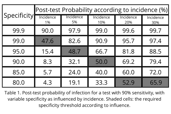 Table 1 is titled 'Post-test variability of infection for a test with 90% specificity as influenced by variance.' Shaded cells indicate the required specificity threshold according to influence.