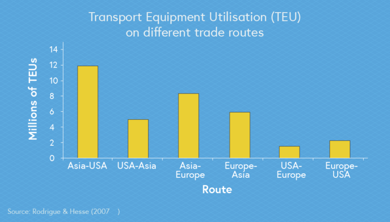 A graph displaying Transport Equipment Utilisation on different trade routes. The graph illustrates there are great freight imbalances between Asia to Europe and Asia to the USA.