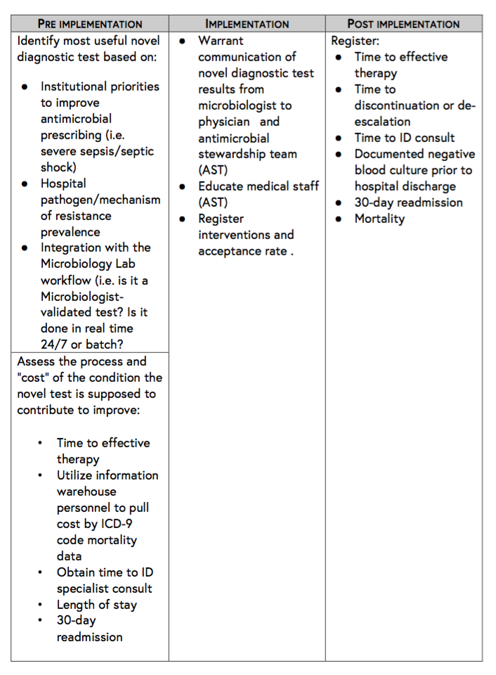 A table consisting of three columns: Pre Implementation; Implementation and Post implementation. Under the first column the advise is to identify the most useful novel diagnostic tests based upon the institutional priorities to improve antimicrobial prescribing, the hospital pathogen and mechanism of resistance prevalence and the integration with the Microbiology lab workflow. Also assess the process and cost of the condition the novel test is supposed to contribute to improve for time to effective therapy; utilise the information warehouse personnel to pull cost by ICD-9 code mortality data; obtain time to ID specialist consultant and 30-Day readmission. For implementation select the test because it warrants communication of novel diagnostic test results from microbiologist to physician and antimicrobial stewardship team, to educate medical staff and register interventions and acceptance rate. Post implementation tests should register time to effective therapy; time to discontinuation or de escalation; documented negative blood culture prior to hospital discharge; 30-day readmission and Mortality