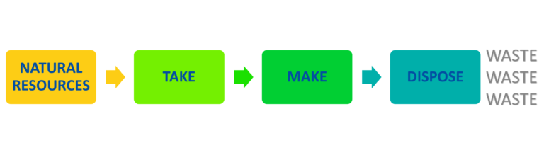 flow chart showing 'natural resources' feeding to 'take' feeding to 'make' feeding to 'dispose'