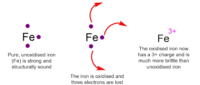 Oxidation of Iron